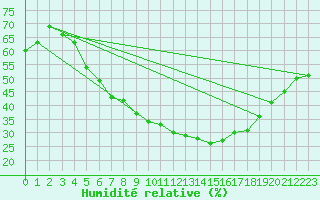 Courbe de l'humidit relative pour Coburg