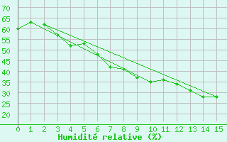 Courbe de l'humidit relative pour Lichtentanne
