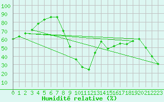 Courbe de l'humidit relative pour El Arenosillo