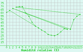 Courbe de l'humidit relative pour Feldkirchen