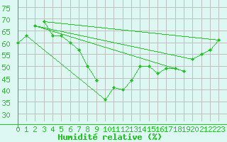 Courbe de l'humidit relative pour Tampere Satakunnankatu