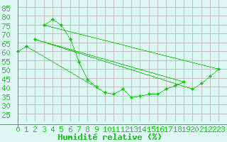 Courbe de l'humidit relative pour Sandomierz