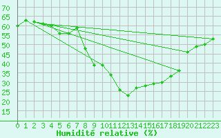 Courbe de l'humidit relative pour Beja