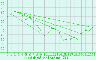 Courbe de l'humidit relative pour Marignane (13)