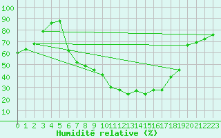 Courbe de l'humidit relative pour Leipzig