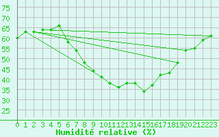 Courbe de l'humidit relative pour Simplon-Dorf