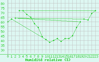 Courbe de l'humidit relative pour Gelbelsee