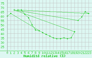Courbe de l'humidit relative pour Opole