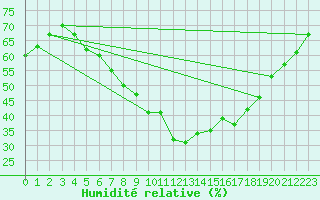 Courbe de l'humidit relative pour Pyhajarvi Ol Ojakyla