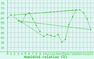 Courbe de l'humidit relative pour Kairouan