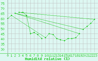 Courbe de l'humidit relative pour Frankfort (All)