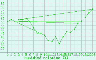 Courbe de l'humidit relative pour Bad Ragaz