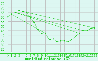 Courbe de l'humidit relative pour Wunsiedel Schonbrun