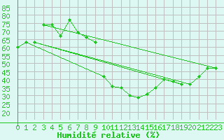 Courbe de l'humidit relative pour Rohrbach
