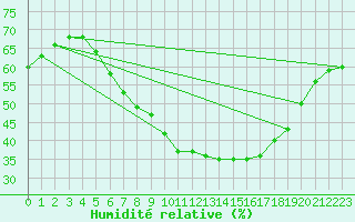 Courbe de l'humidit relative pour Borris