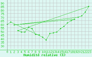 Courbe de l'humidit relative pour Laqueuille-Inra (63)