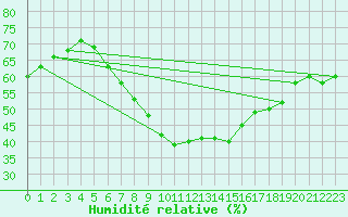 Courbe de l'humidit relative pour Hoogeveen Aws