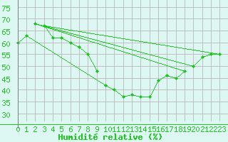 Courbe de l'humidit relative pour Calarasi