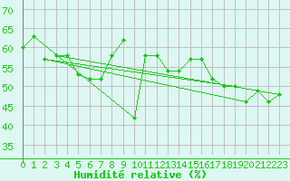 Courbe de l'humidit relative pour Locarno (Sw)