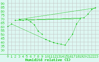 Courbe de l'humidit relative pour Swinoujscie
