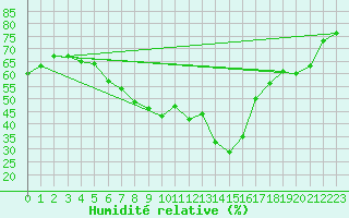 Courbe de l'humidit relative pour Ischgl / Idalpe