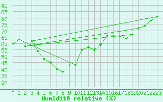 Courbe de l'humidit relative pour Steinkjer