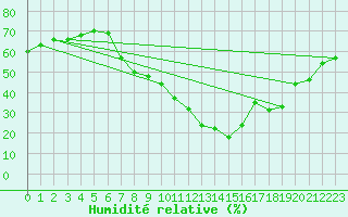 Courbe de l'humidit relative pour Saint Veit Im Pongau
