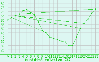 Courbe de l'humidit relative pour Stabio