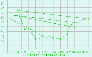 Courbe de l'humidit relative pour Braunlage