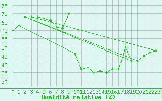 Courbe de l'humidit relative pour Ste (34)