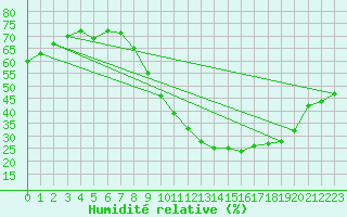 Courbe de l'humidit relative pour Saint-Auban (04)