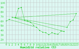 Courbe de l'humidit relative pour Muehlacker