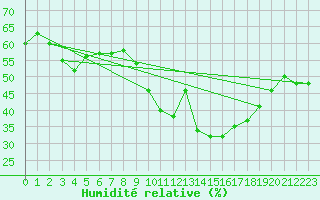 Courbe de l'humidit relative pour Cap de la Hve (76)