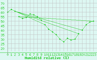 Courbe de l'humidit relative pour Lyon - Saint-Exupry (69)