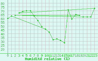 Courbe de l'humidit relative pour Waibstadt