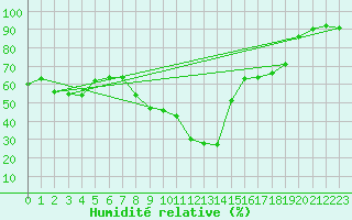 Courbe de l'humidit relative pour Feldkirch