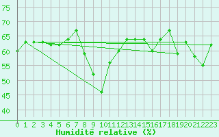 Courbe de l'humidit relative pour Al Hoceima