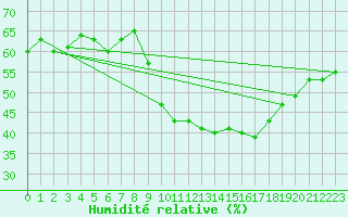 Courbe de l'humidit relative pour Agde (34)