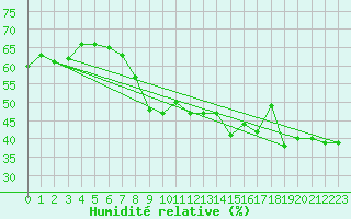 Courbe de l'humidit relative pour Chaumont (Sw)