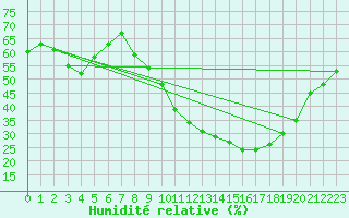 Courbe de l'humidit relative pour Clermont-Ferrand (63)