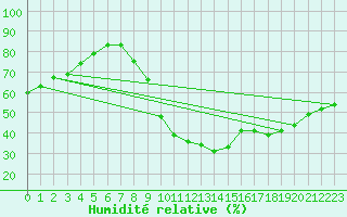 Courbe de l'humidit relative pour Madrid / Retiro (Esp)