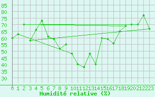 Courbe de l'humidit relative pour Montpellier (34)