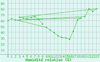 Courbe de l'humidit relative pour Embrun (05)
