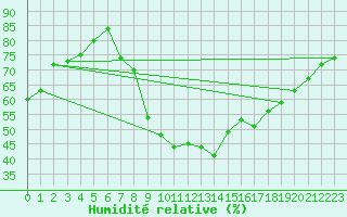 Courbe de l'humidit relative pour Pertuis - Grand Cros (84)