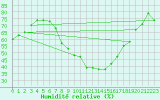 Courbe de l'humidit relative pour St Athan Royal Air Force Base