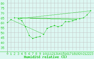 Courbe de l'humidit relative pour Tampere Satakunnankatu