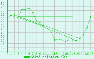 Courbe de l'humidit relative pour Marignane (13)