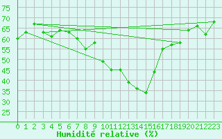 Courbe de l'humidit relative pour Arosa