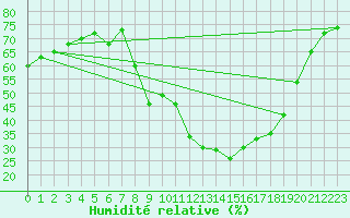 Courbe de l'humidit relative pour Salon-de-Provence (13)