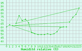 Courbe de l'humidit relative pour Bonn-Roleber